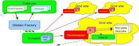 Glide-in execution Architecture