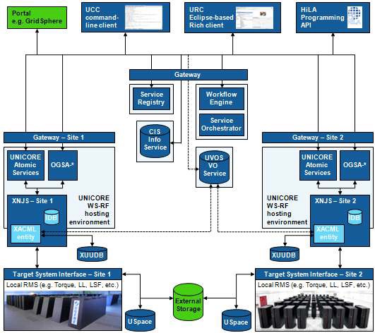 UNICORE6 Architecture