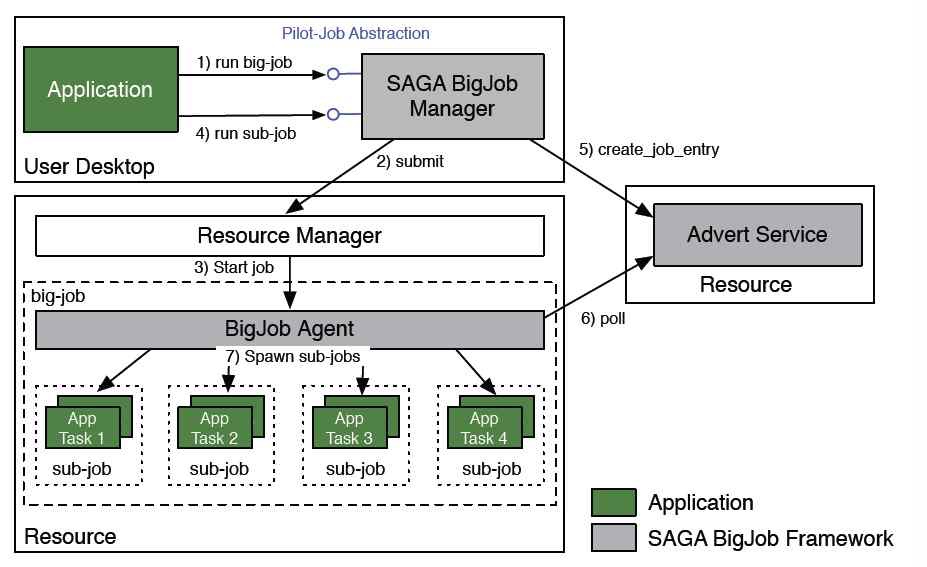 BigJob Architecture