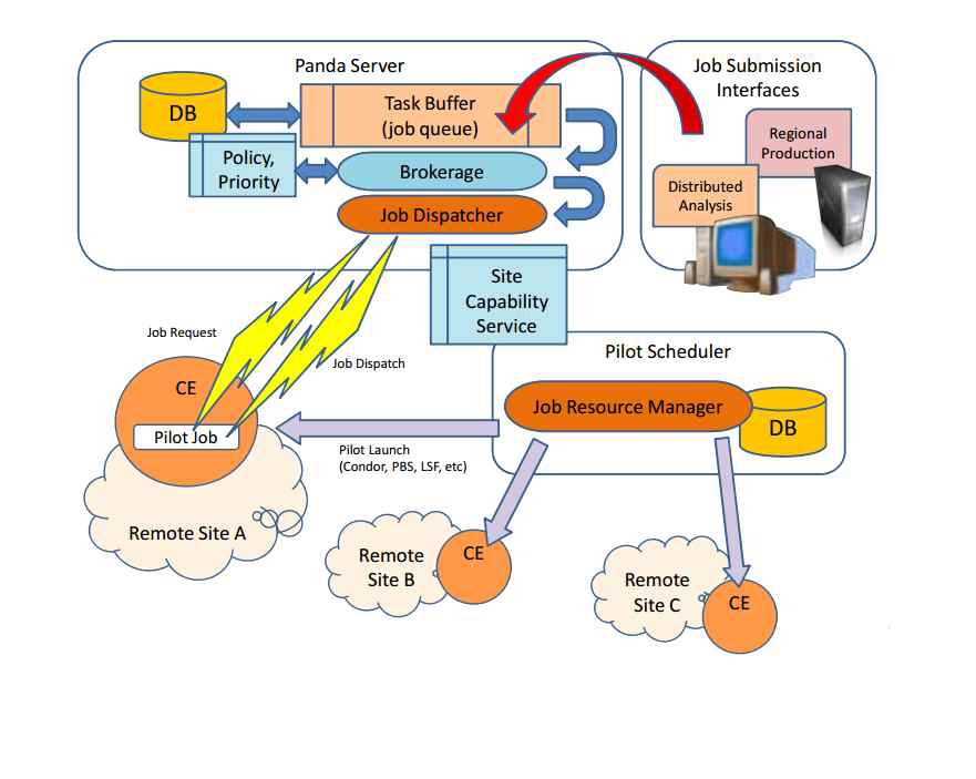 PanDA execution Architecture