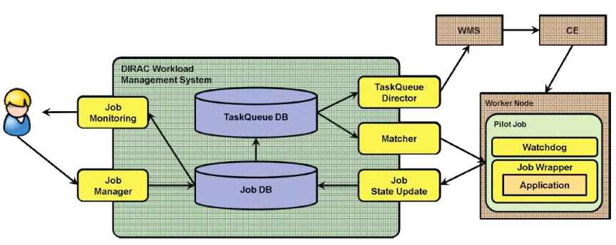 DIRAC Workload Management System(WMS)