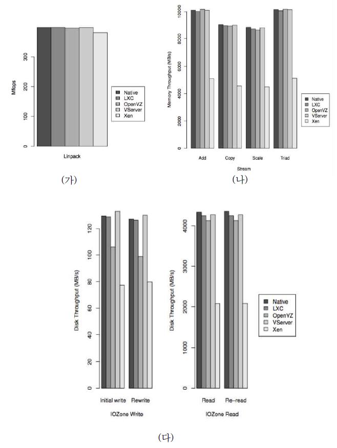 가상화 방식에 따른 성능 비교. (가) Computing, (나) Memory Throughput, (다) Disk Throughput