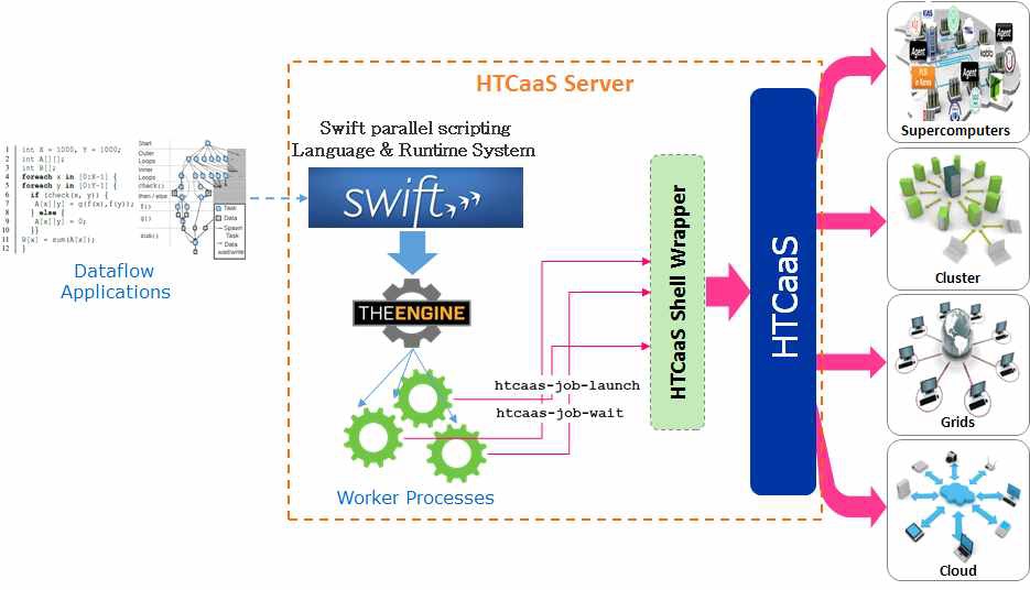 Swift+HTCaaS Integration