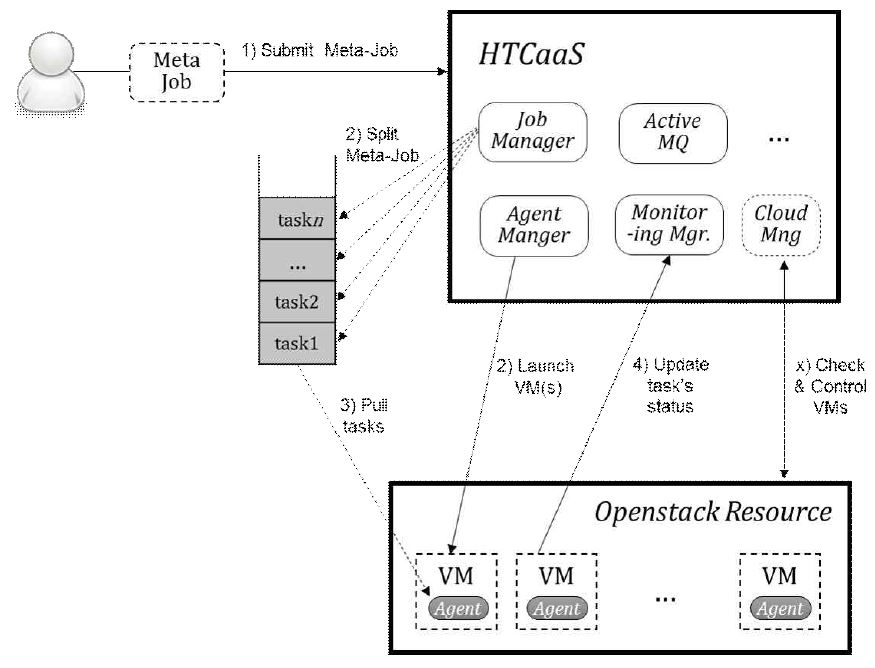 HTCaaS 오픈스택 모듈 실행 프로세스