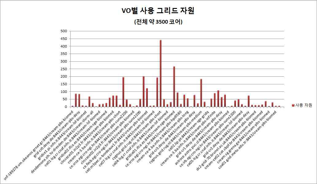 CE별 할당된 각 그리드 자원