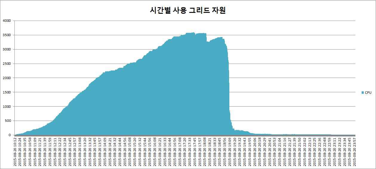 시간별 사용 그리드 자원