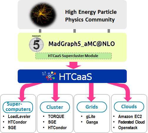 Conceptual Overview of HTCaaS & MadGraph5 Integration