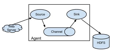 Apache Flume 기본구조