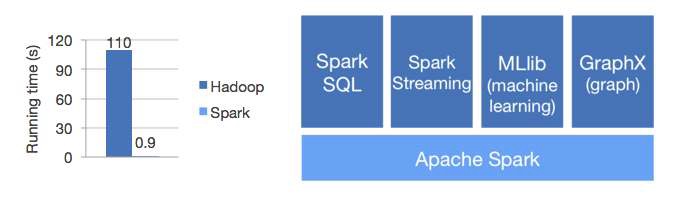 하둡 대비 100배 이상의 빠른 속도를 보이는 스파크 프레임워크