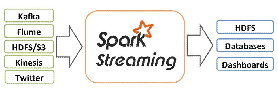 Apache Spark Streaming