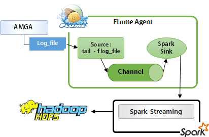 스파크 스트리밍 기반 실시간 AMGA 로그분석