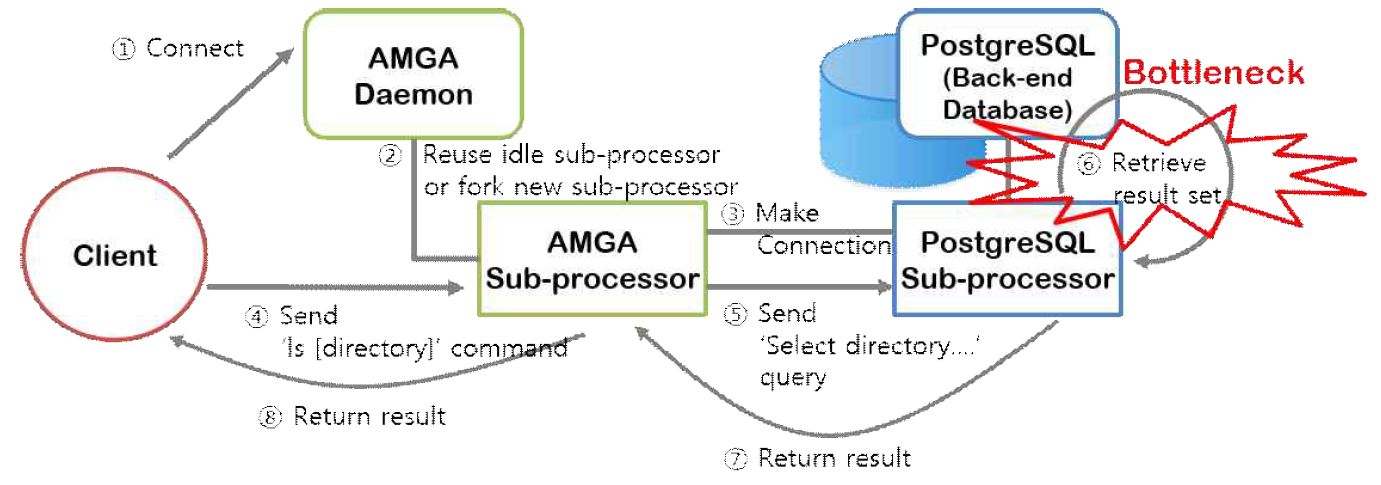 AMGA의 Bottleneck