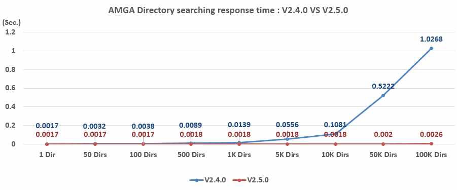 AMGA 검색 속도 V2.4.0 vs V2.5.0 비교