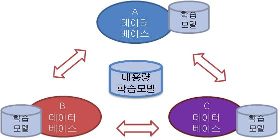 대용량 분류기 생성 개념