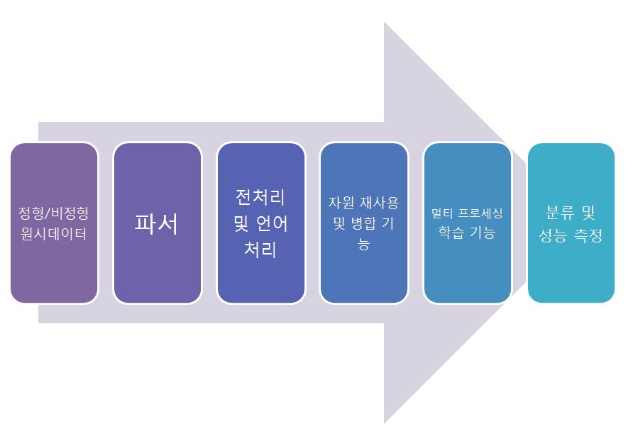 빅데이터 기반 점진적 학습 작업관리 워크플로우