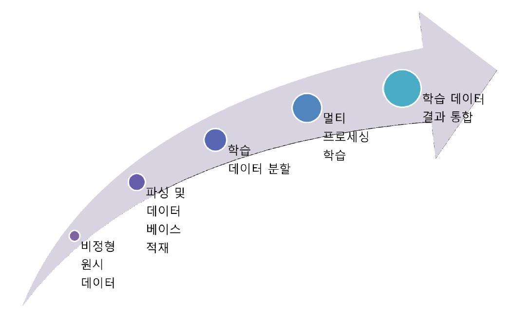 비정형 데이터 마이닝을 위한 전처리 프로세스