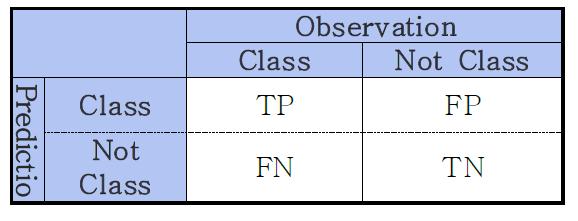 평가를 위한 2x2 Contingency table