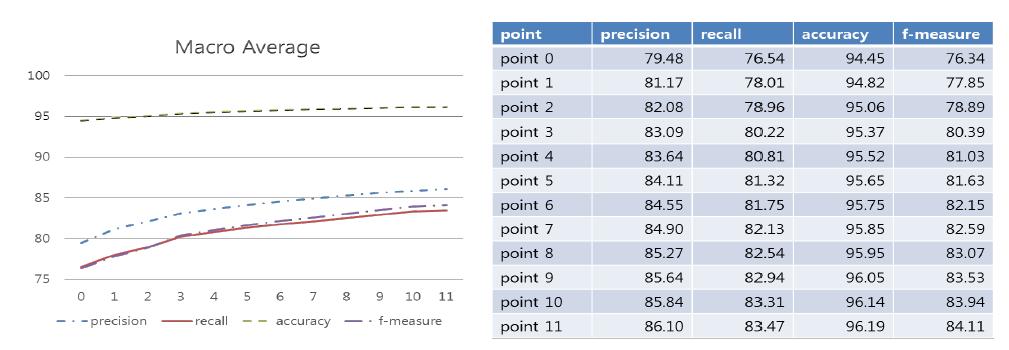 학습 데이터 크기에 따른 Macro Averaged 성능 평가