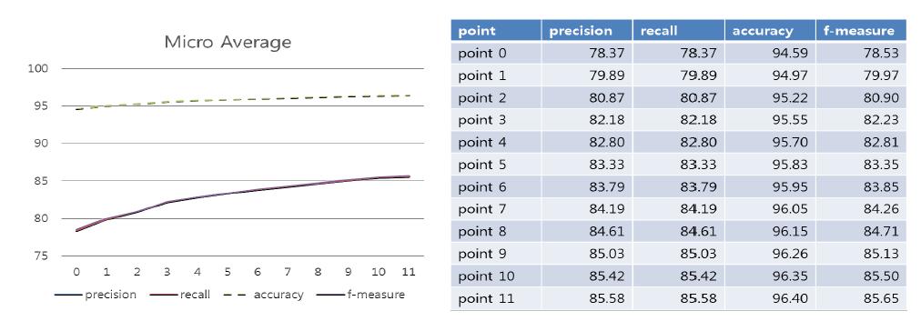 학습 데이터 크기에 따른 Micro Averaged 성능 평가
