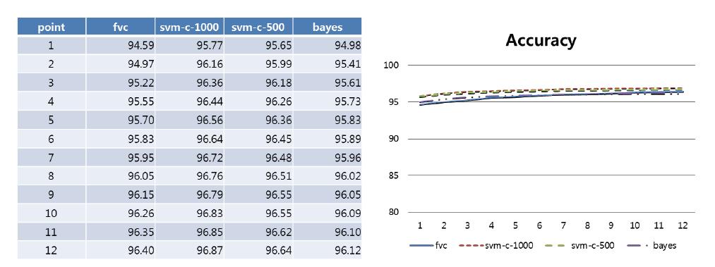 분류기별 Accuracy 비교