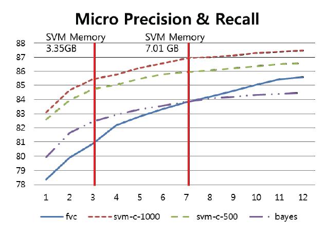 분류기별 Micro Precision, Recall 비교