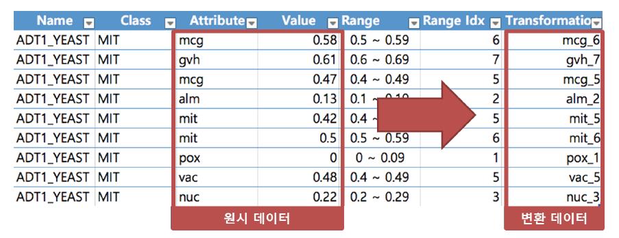 동일한 간격으로 범주화한 수치 데이터