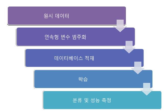 수치 데이터 처리 과정