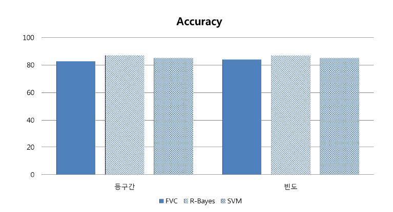 분류기별 Accuracy 비교 그래프