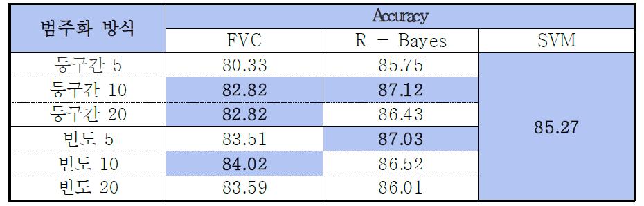 분류기별 Accuracy 비교