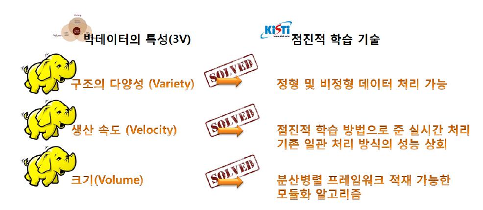 빅데이터 처리의 특성 및 해결과제와 점진적 학습 기술의 특성