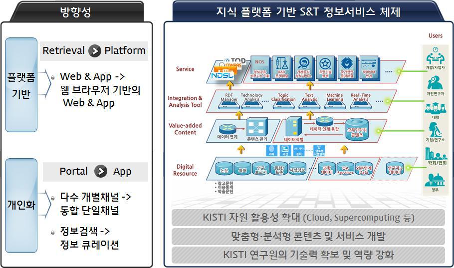 지식플랫폼 기반 KISTI 정보서비스 전략