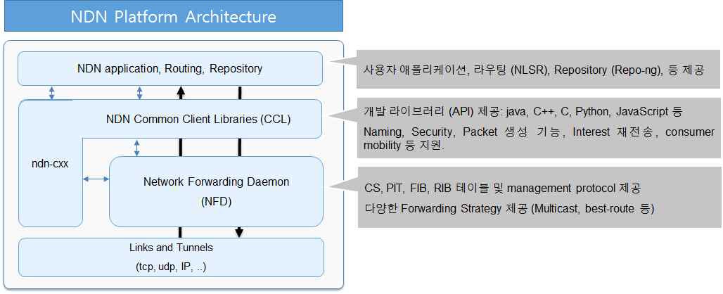 NDN software architecture