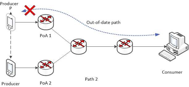 Example of NDN producer mobility