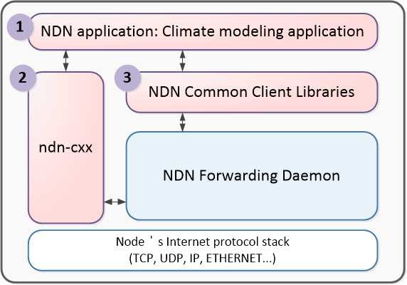 NDN software platform architecture