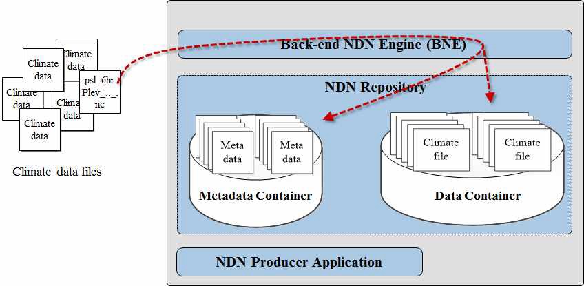 Design of back-end system