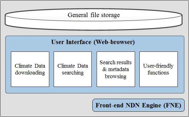 Design of User interface