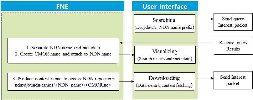 Procedure between user interface and front-end NDN engine