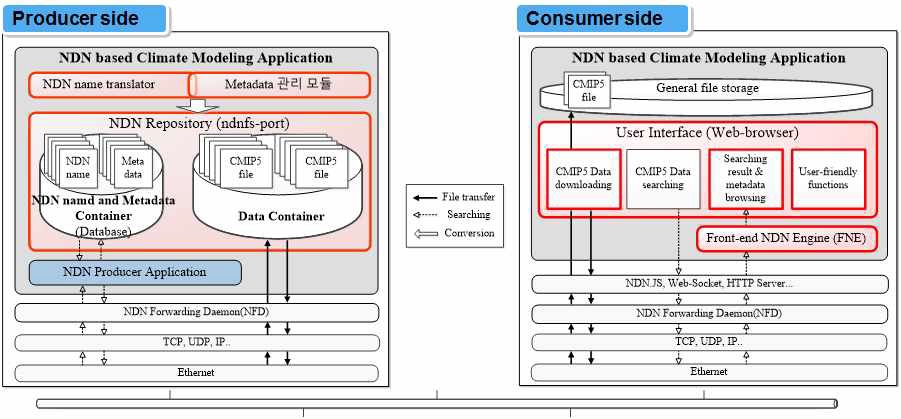 Framework for NDN based climate modeling application