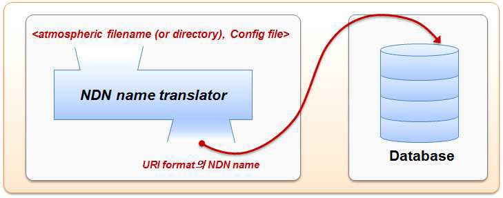 Input and output parameters of NDN name translator