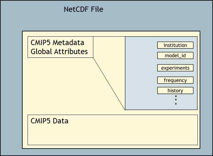 CMIP5 data in NetCDF format