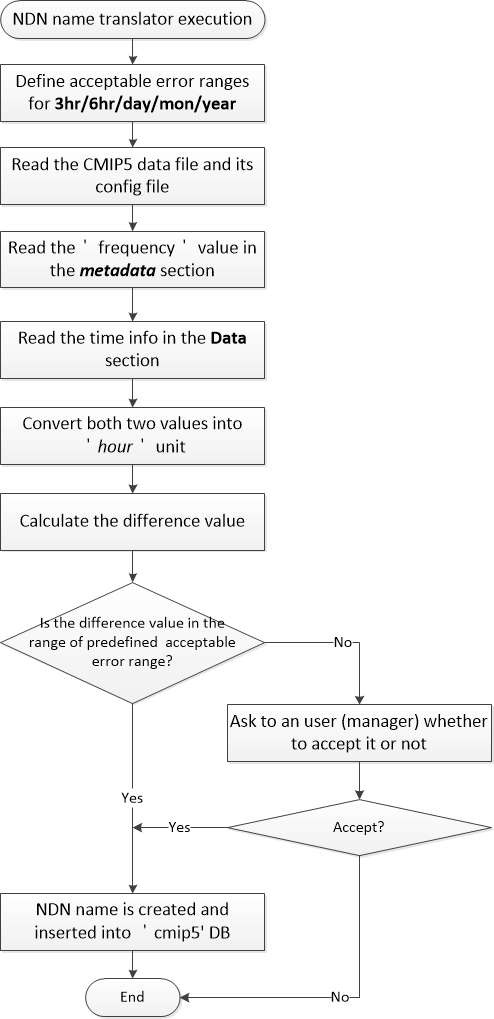 Flow-chart for CMIP5 data verification