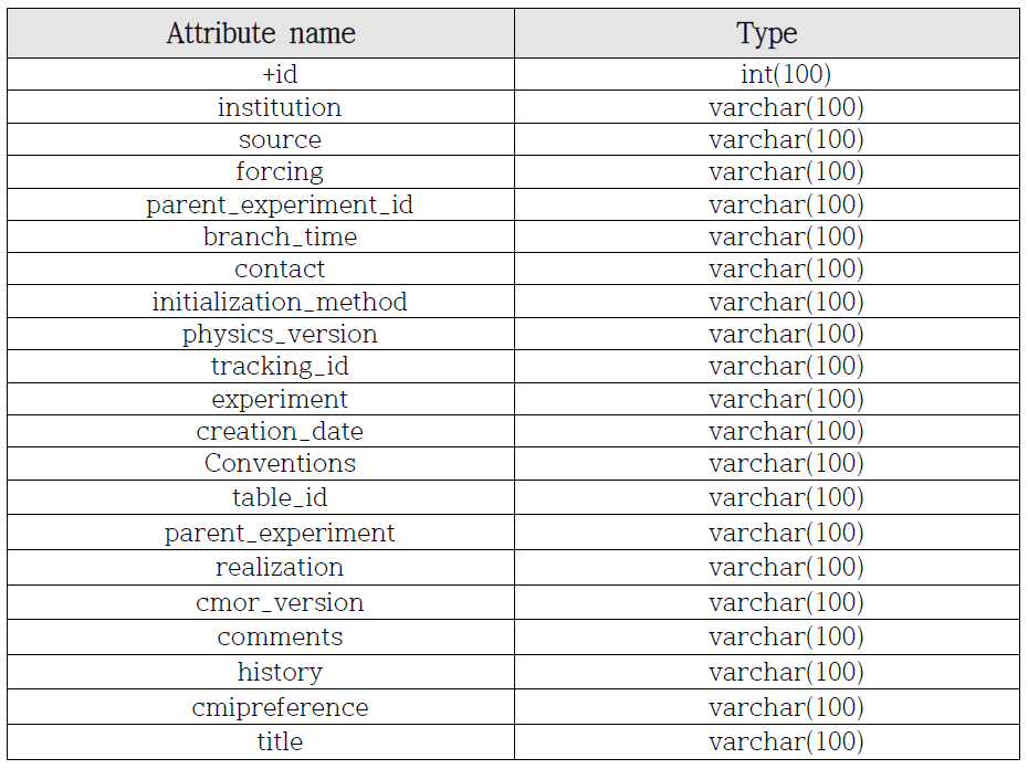 DB schema for Global Attributes