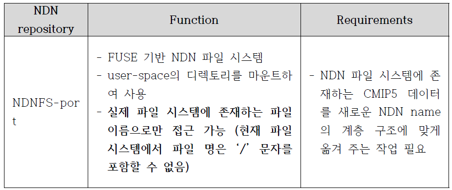 Back-end NDN component requirements for NDN repository type