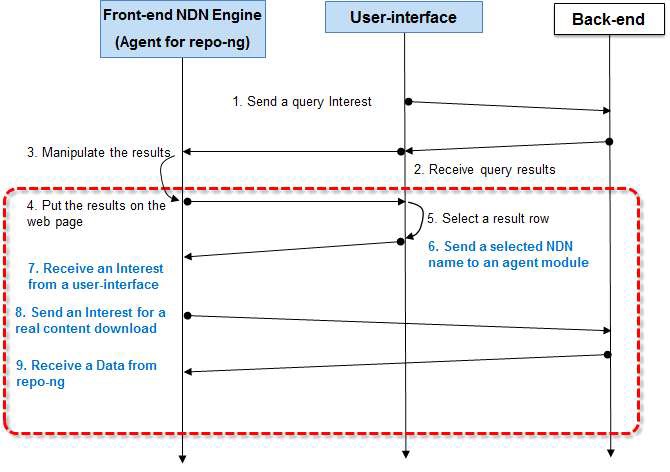 Sequence diagram for data downloading from repo-ng