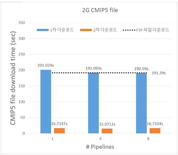 Download time for 2GB CMIP5 data