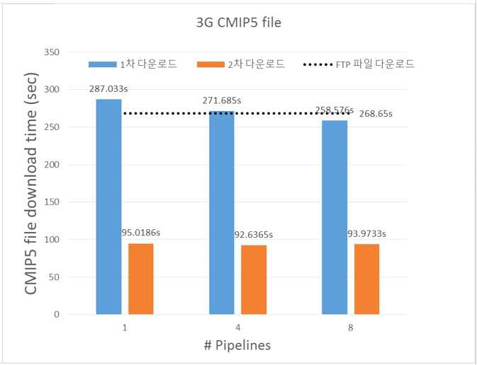 Download time for 3GB CMIP5 data