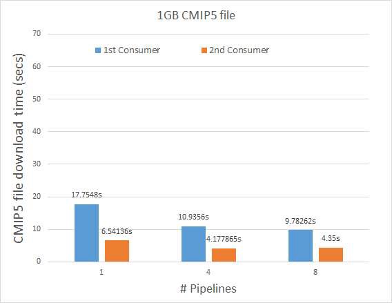 Download time for 1GB CMIP5 file