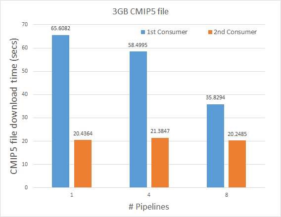 Download time for 3GB CMIP5 file