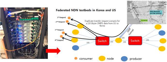 미국-KISTI 간 기후모델링 분야 NDN 테스트베드 연동 구성도