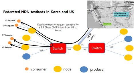 미국-한국 NDN 테스트베드간 기후모델링 데이터 전송 시나리오